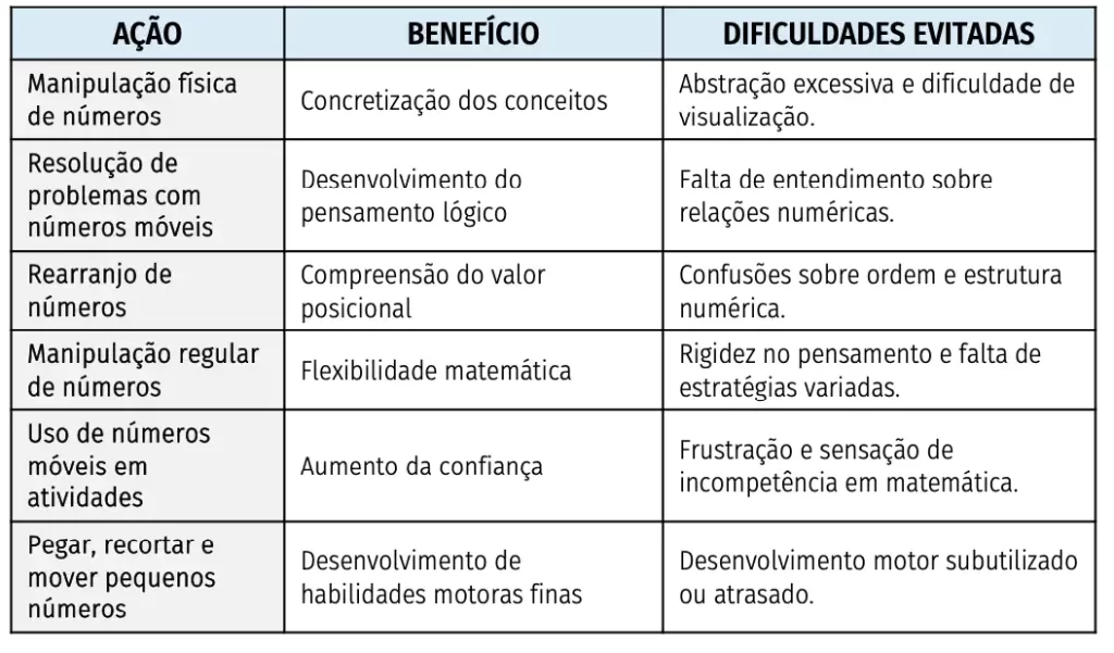 Dificuldades evitadas quando o aluno usa números móveis